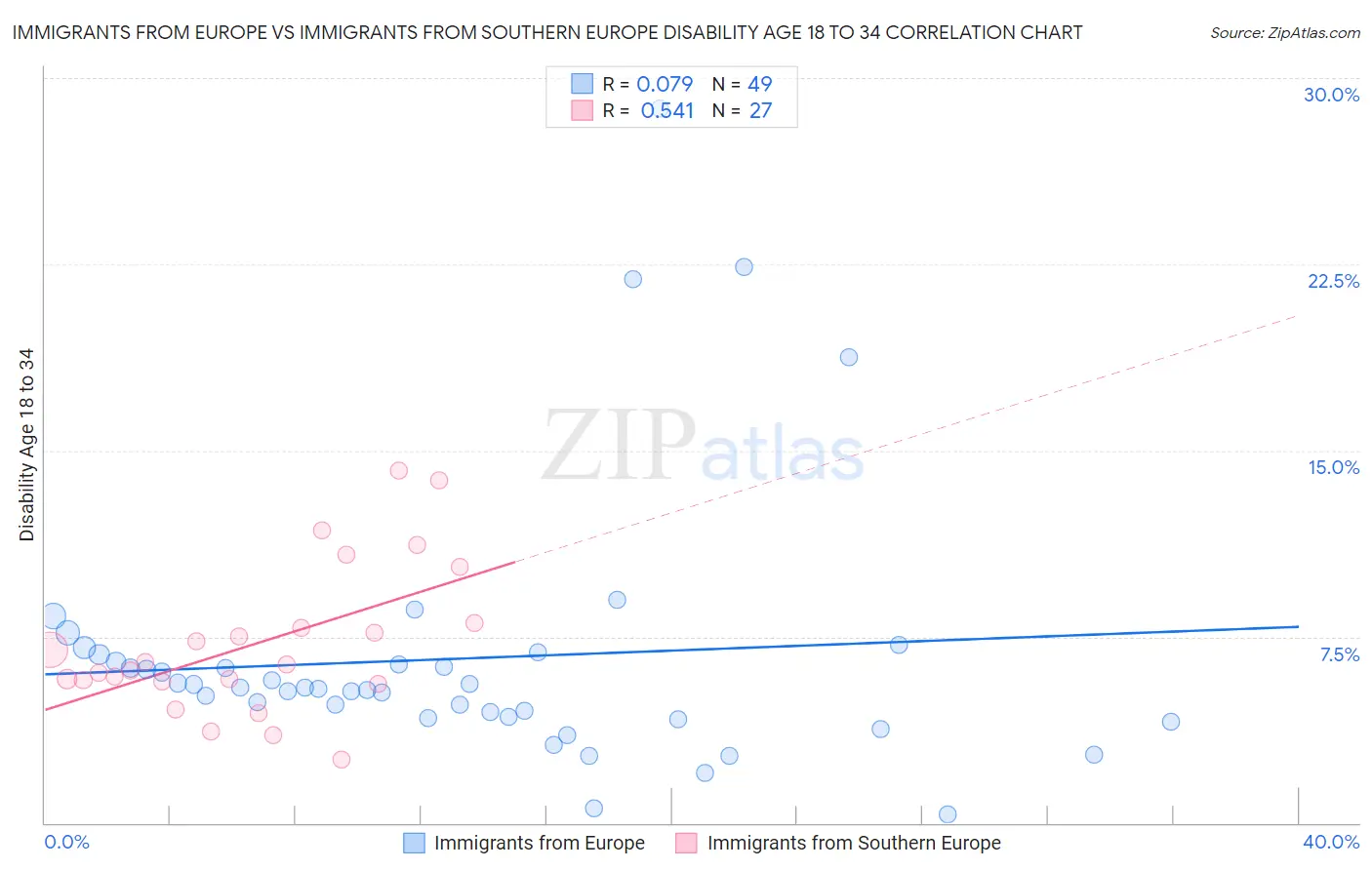 Immigrants from Europe vs Immigrants from Southern Europe Disability Age 18 to 34