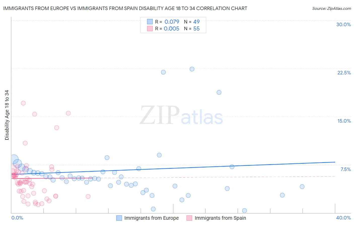 Immigrants from Europe vs Immigrants from Spain Disability Age 18 to 34