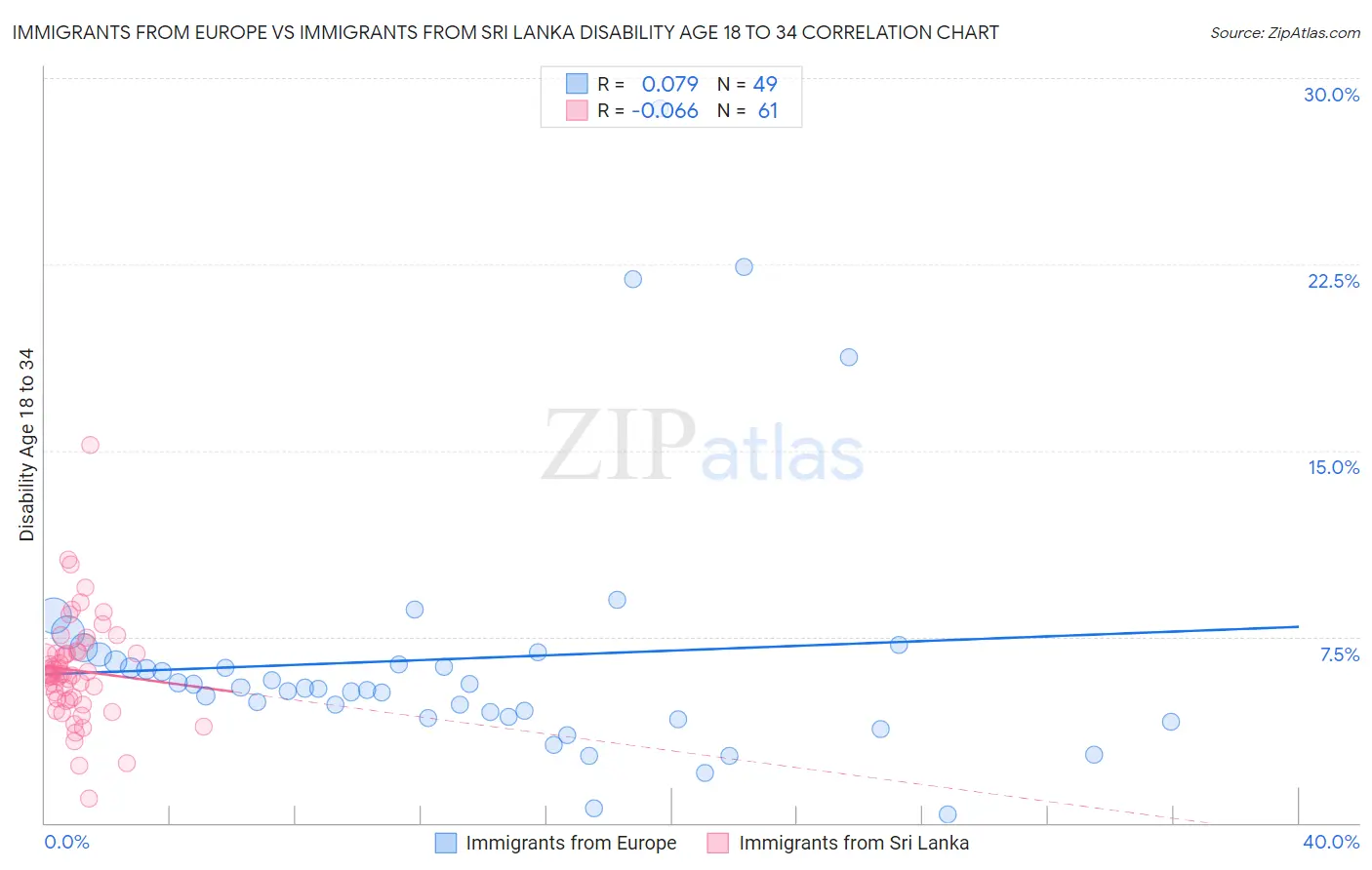 Immigrants from Europe vs Immigrants from Sri Lanka Disability Age 18 to 34