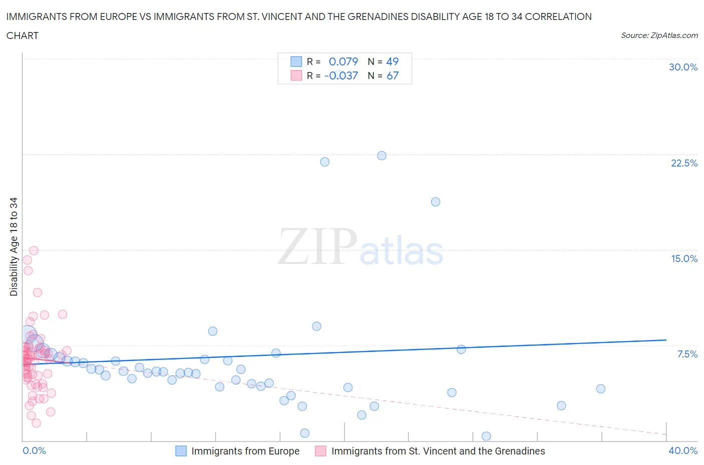 Immigrants from Europe vs Immigrants from St. Vincent and the Grenadines Disability Age 18 to 34