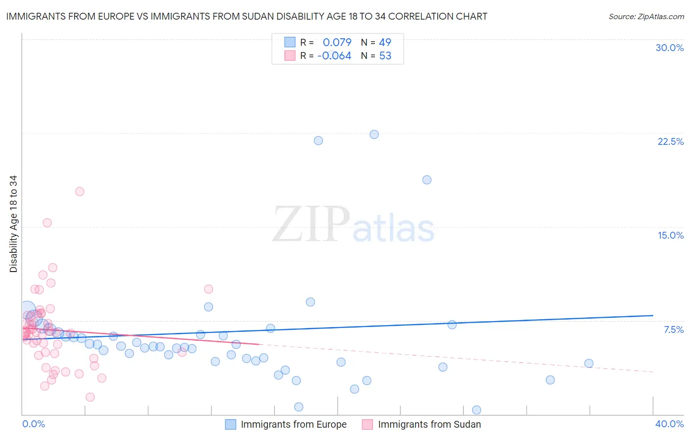 Immigrants from Europe vs Immigrants from Sudan Disability Age 18 to 34