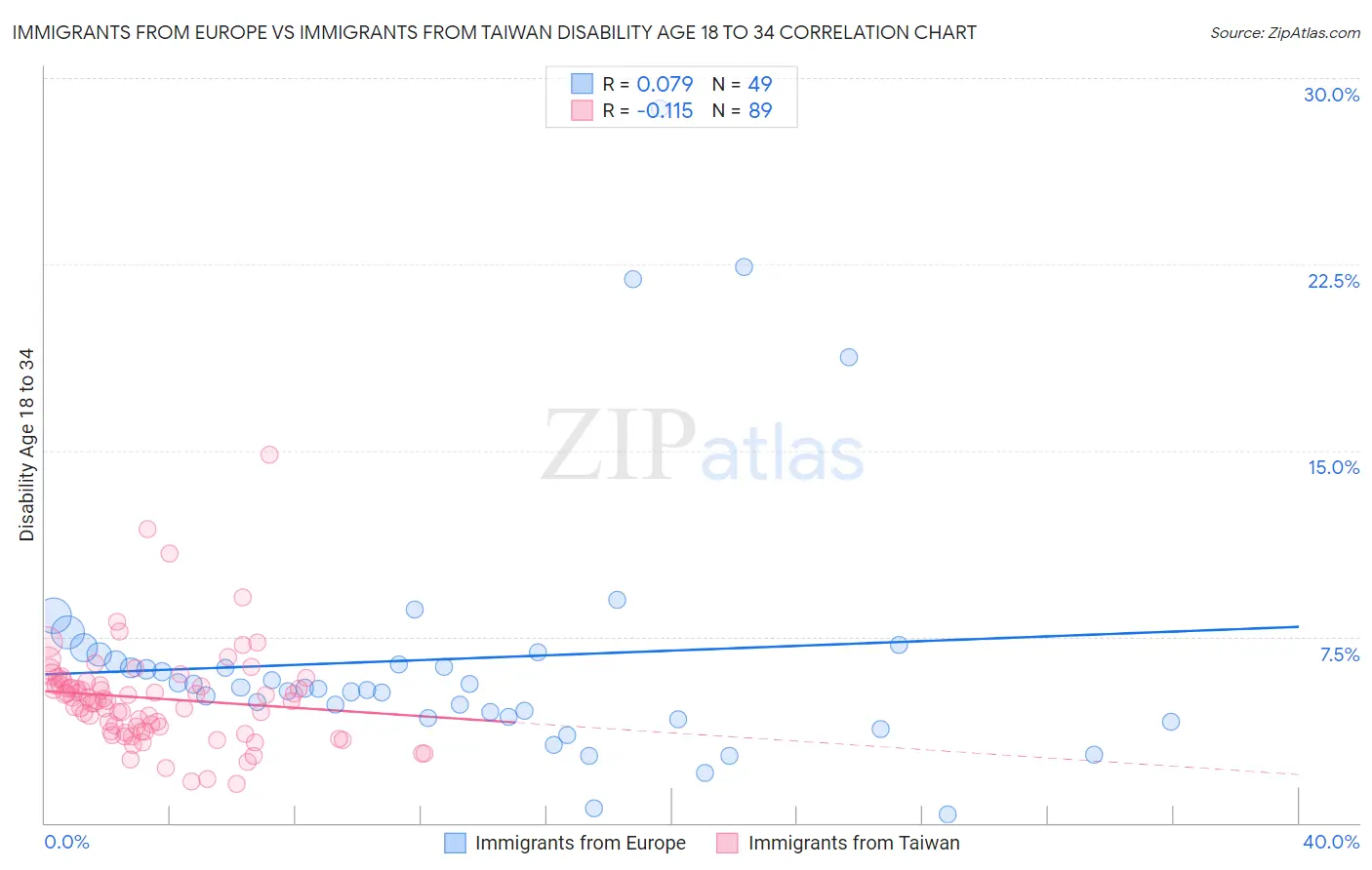 Immigrants from Europe vs Immigrants from Taiwan Disability Age 18 to 34