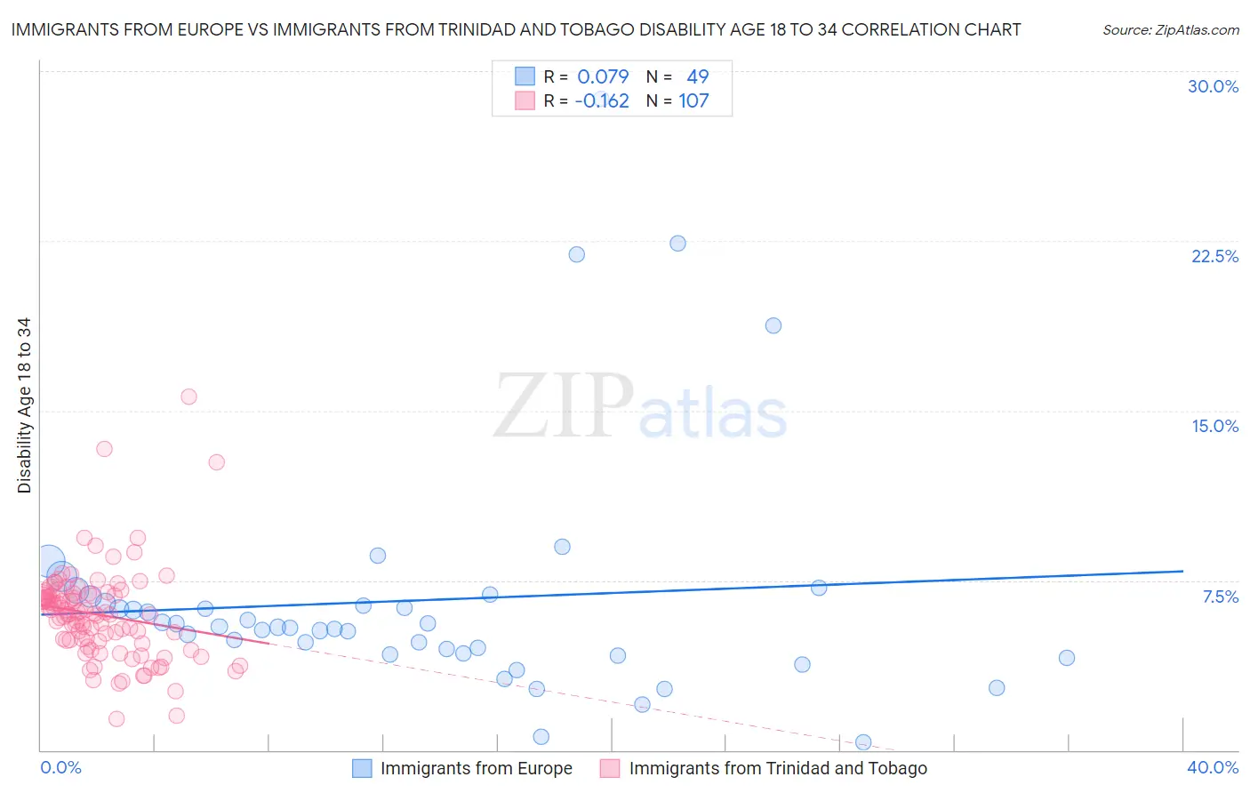 Immigrants from Europe vs Immigrants from Trinidad and Tobago Disability Age 18 to 34
