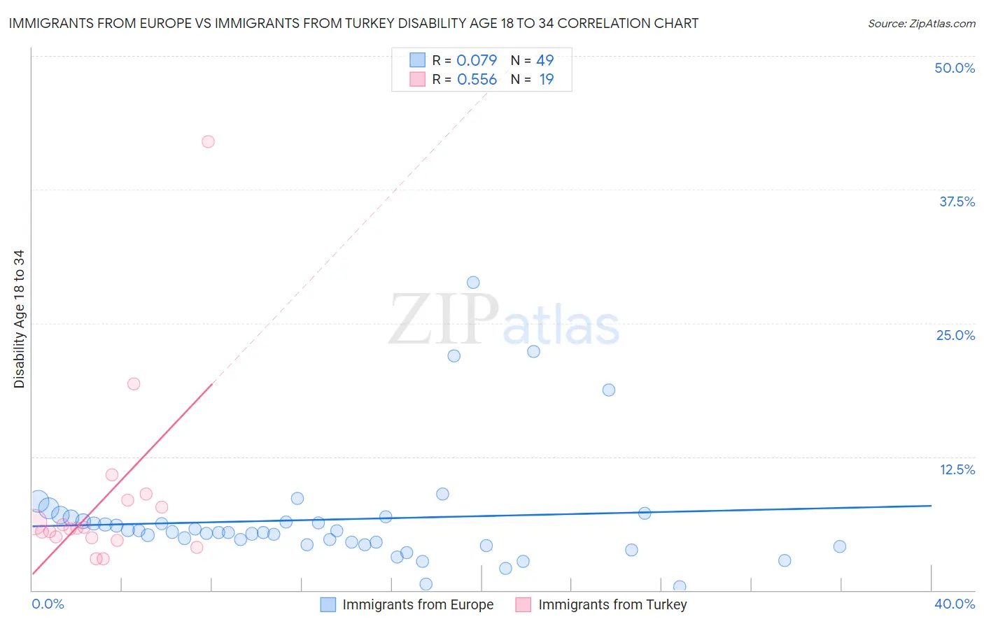 Immigrants from Europe vs Immigrants from Turkey Disability Age 18 to 34