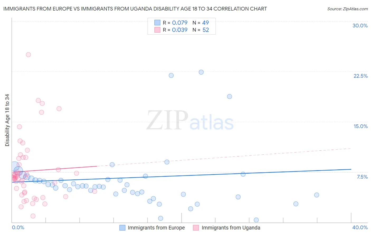 Immigrants from Europe vs Immigrants from Uganda Disability Age 18 to 34