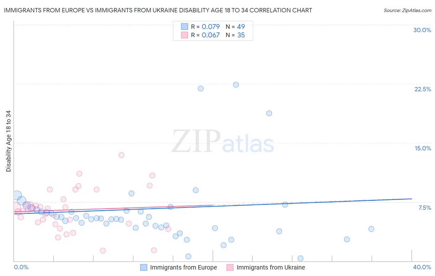 Immigrants from Europe vs Immigrants from Ukraine Disability Age 18 to 34
