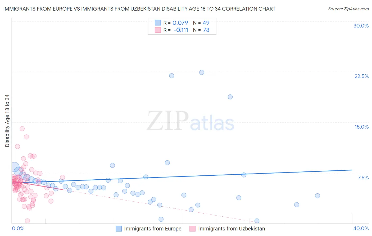 Immigrants from Europe vs Immigrants from Uzbekistan Disability Age 18 to 34