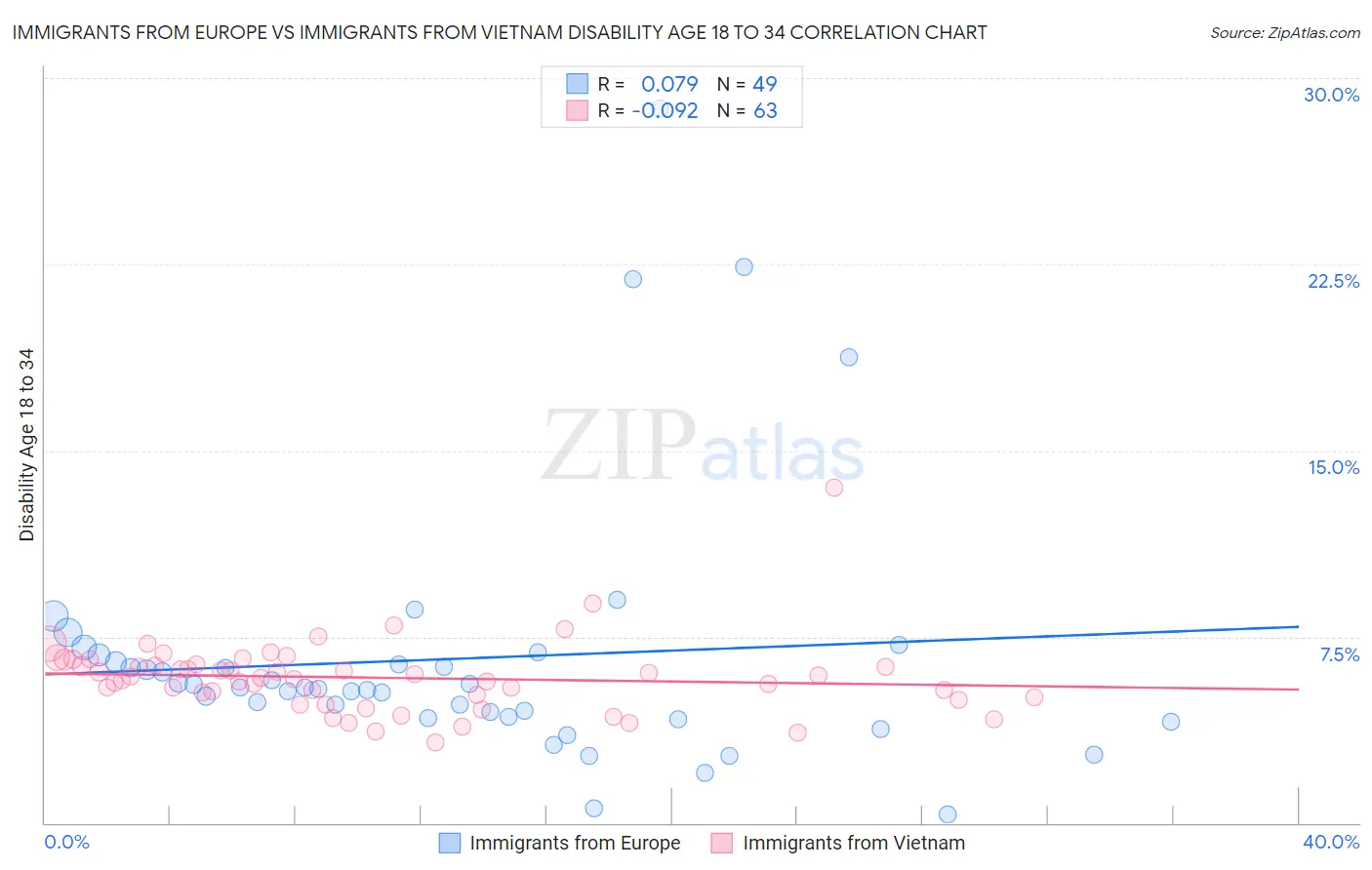 Immigrants from Europe vs Immigrants from Vietnam Disability Age 18 to 34