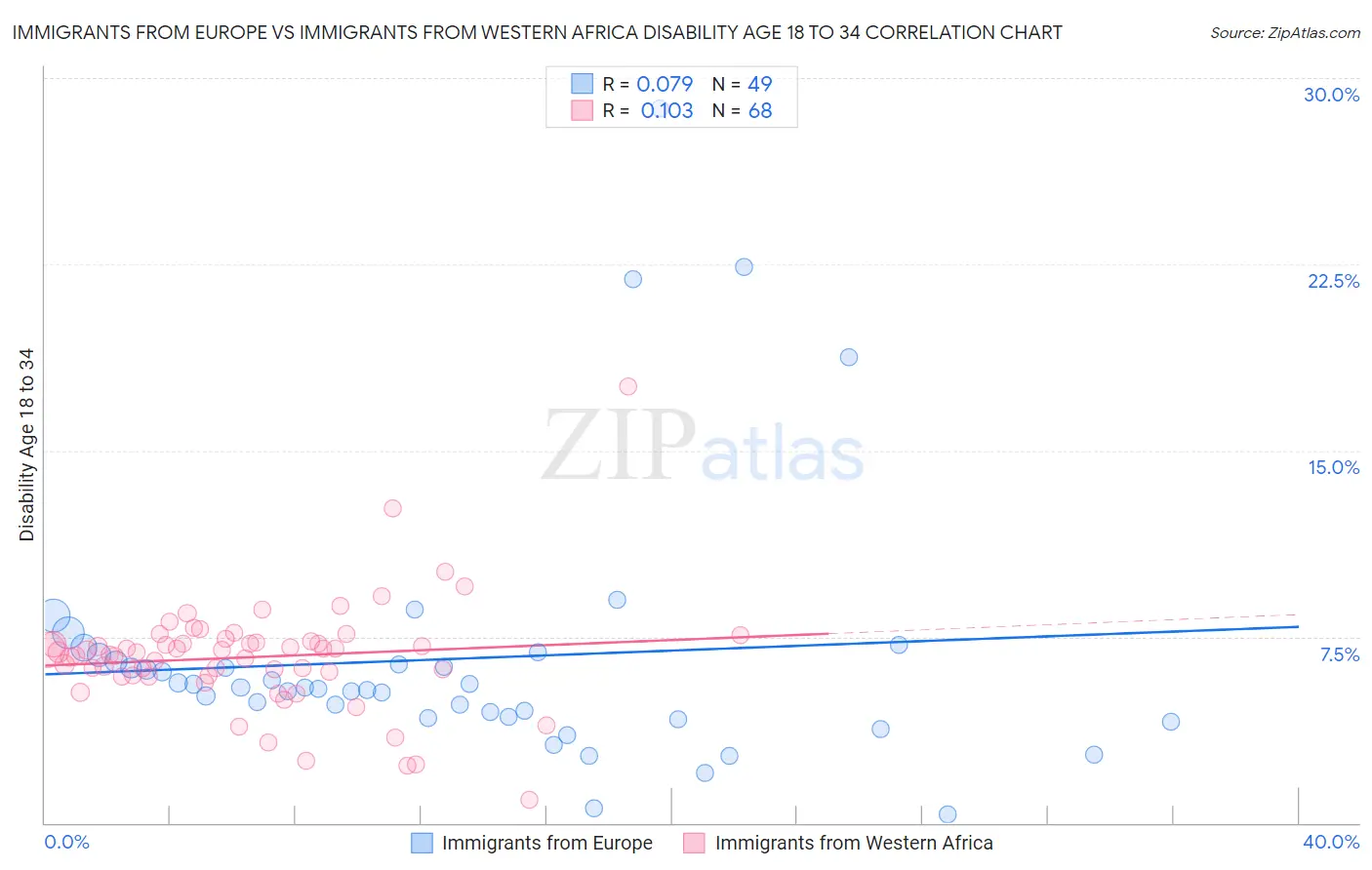 Immigrants from Europe vs Immigrants from Western Africa Disability Age 18 to 34