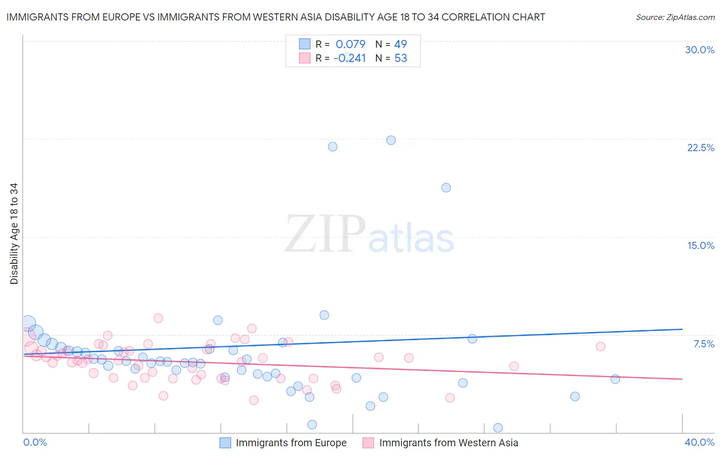 Immigrants from Europe vs Immigrants from Western Asia Disability Age 18 to 34