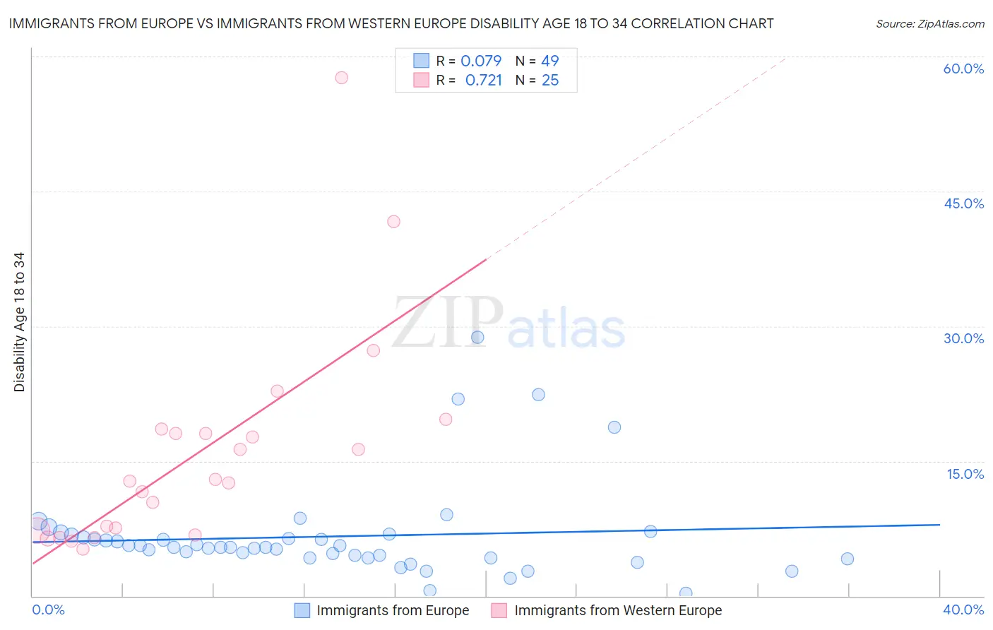Immigrants from Europe vs Immigrants from Western Europe Disability Age 18 to 34