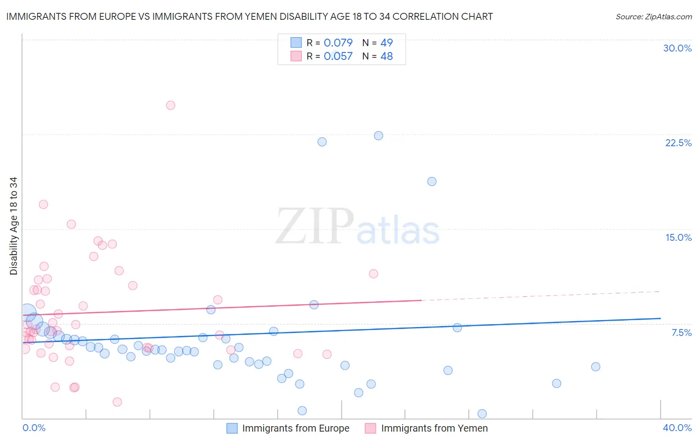 Immigrants from Europe vs Immigrants from Yemen Disability Age 18 to 34