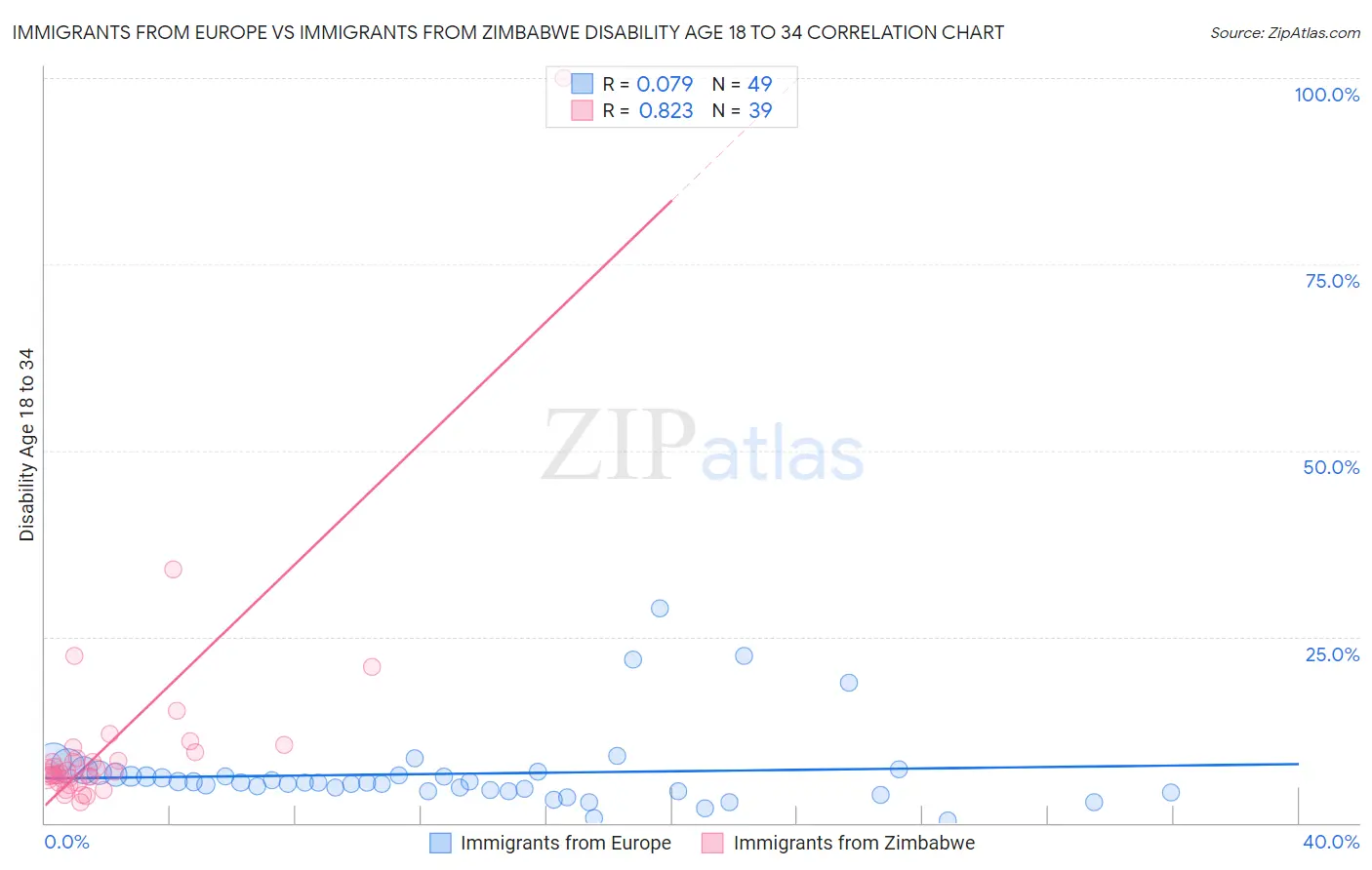 Immigrants from Europe vs Immigrants from Zimbabwe Disability Age 18 to 34