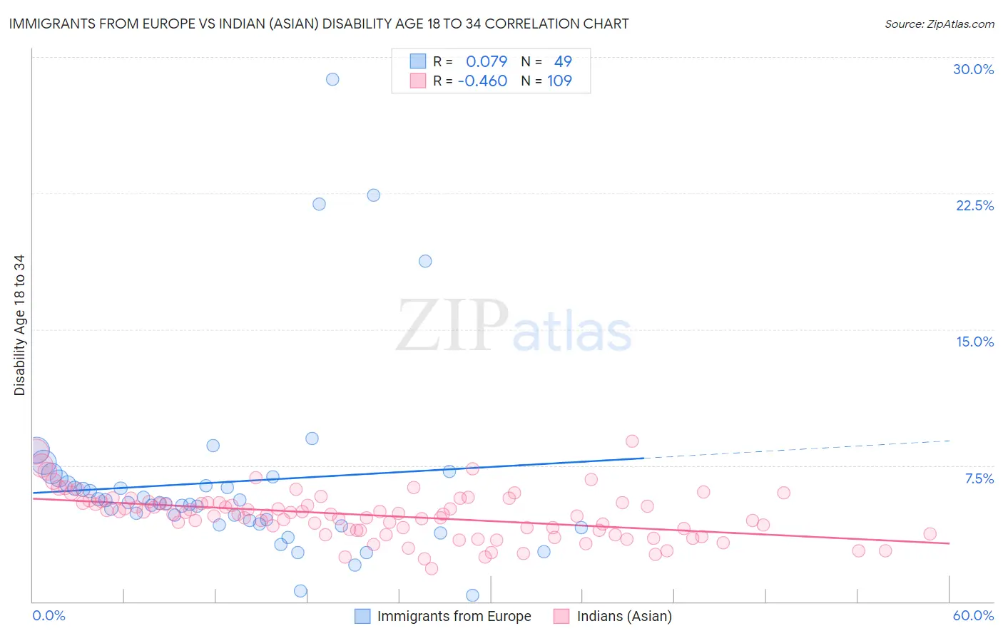 Immigrants from Europe vs Indian (Asian) Disability Age 18 to 34