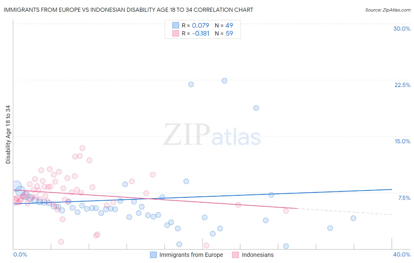 Immigrants from Europe vs Indonesian Disability Age 18 to 34