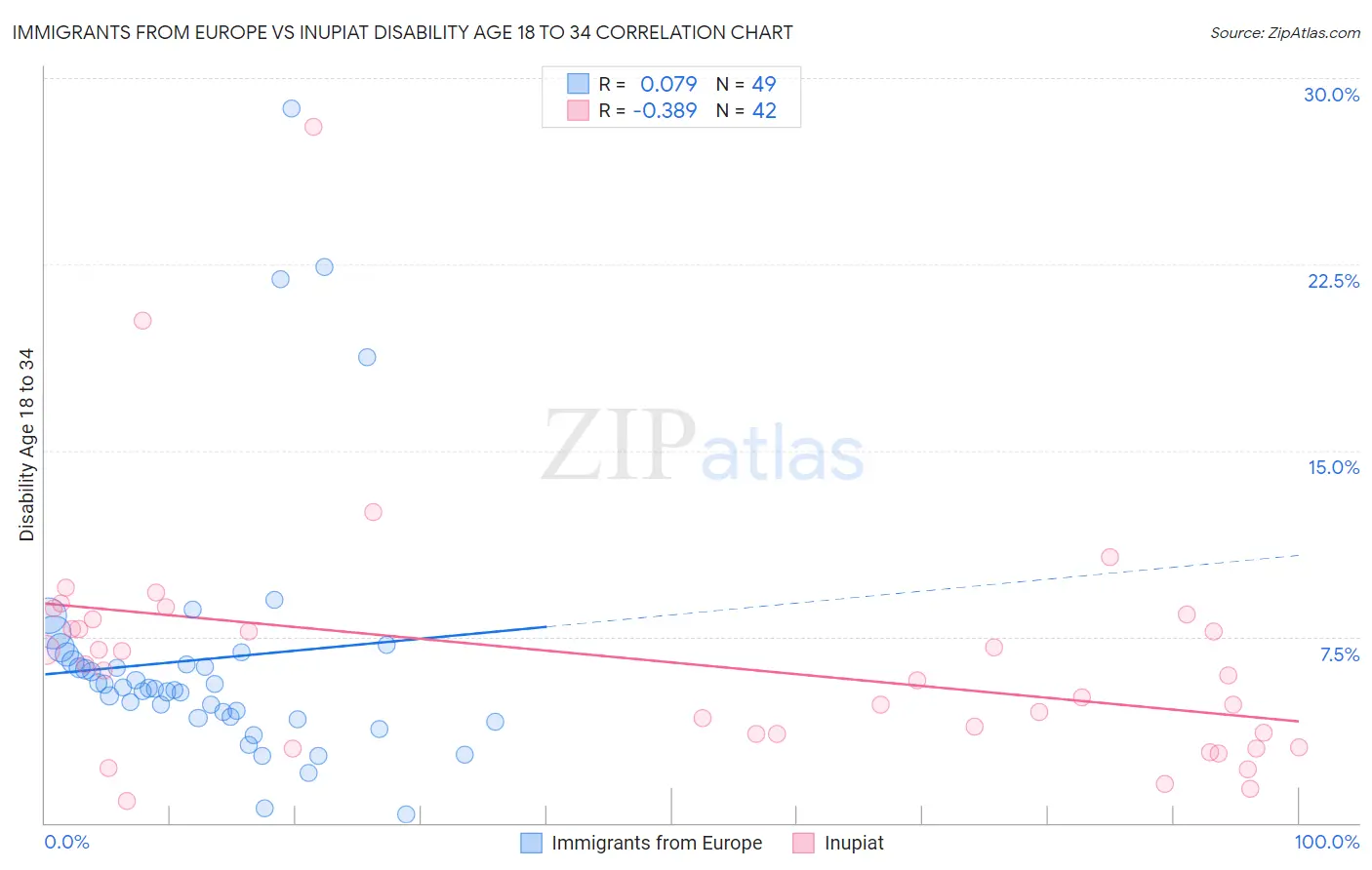 Immigrants from Europe vs Inupiat Disability Age 18 to 34
