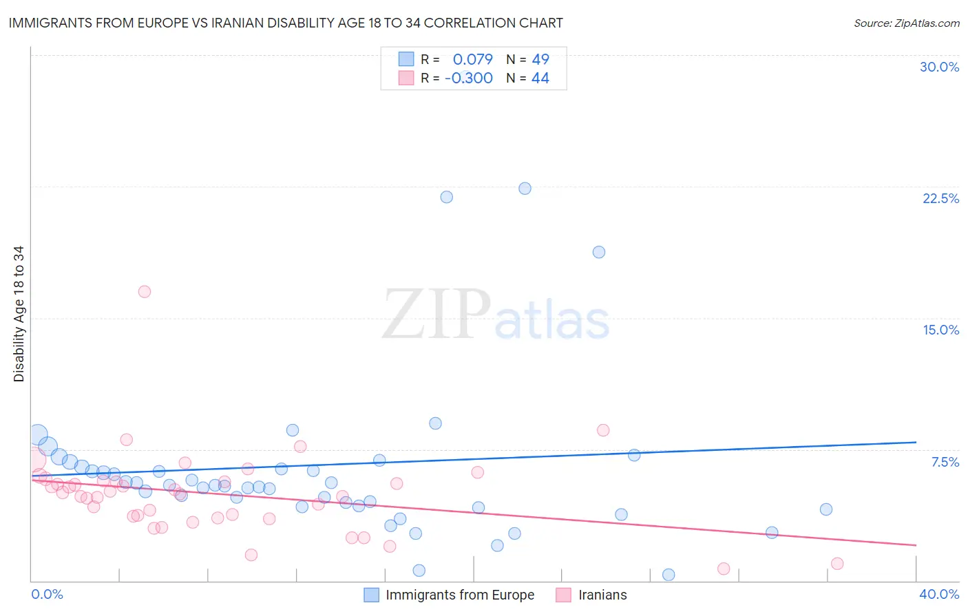 Immigrants from Europe vs Iranian Disability Age 18 to 34