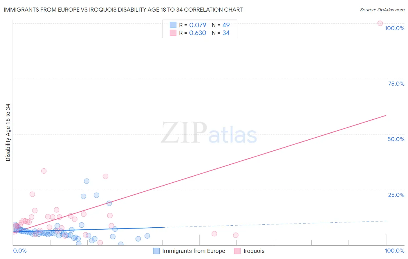 Immigrants from Europe vs Iroquois Disability Age 18 to 34