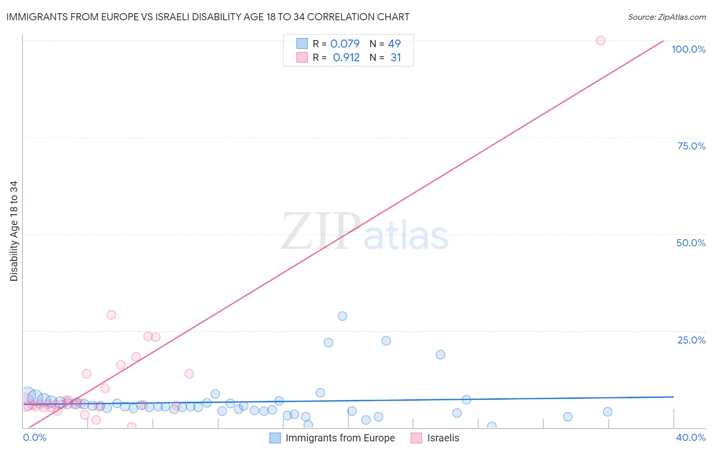 Immigrants from Europe vs Israeli Disability Age 18 to 34