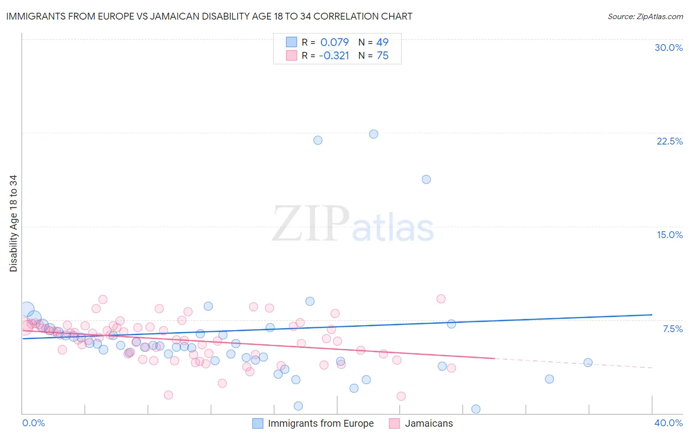Immigrants from Europe vs Jamaican Disability Age 18 to 34