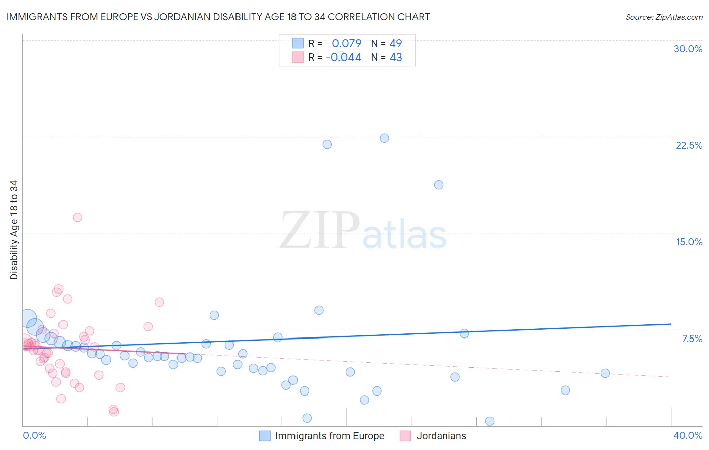 Immigrants from Europe vs Jordanian Disability Age 18 to 34