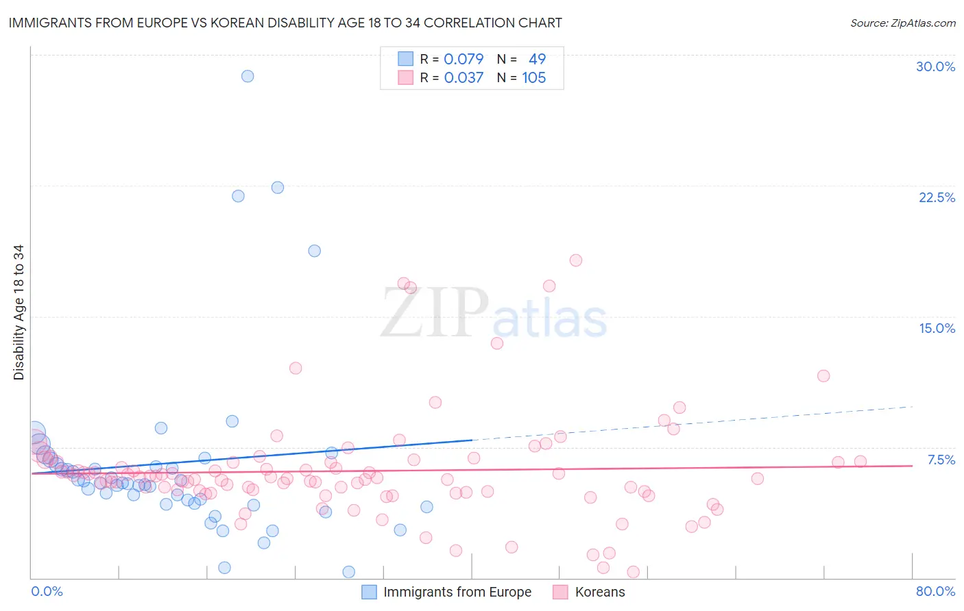 Immigrants from Europe vs Korean Disability Age 18 to 34