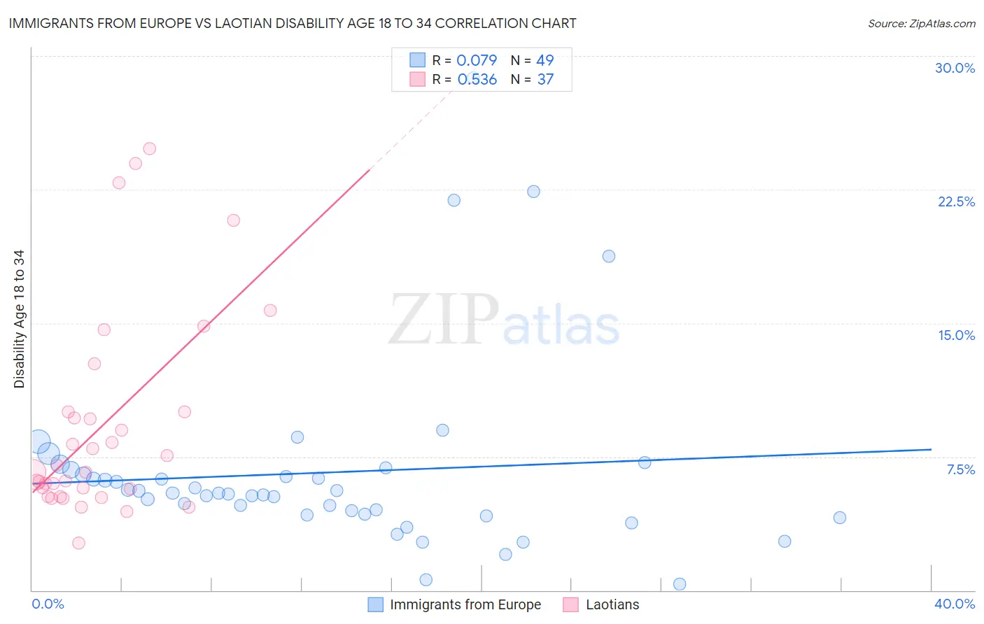 Immigrants from Europe vs Laotian Disability Age 18 to 34