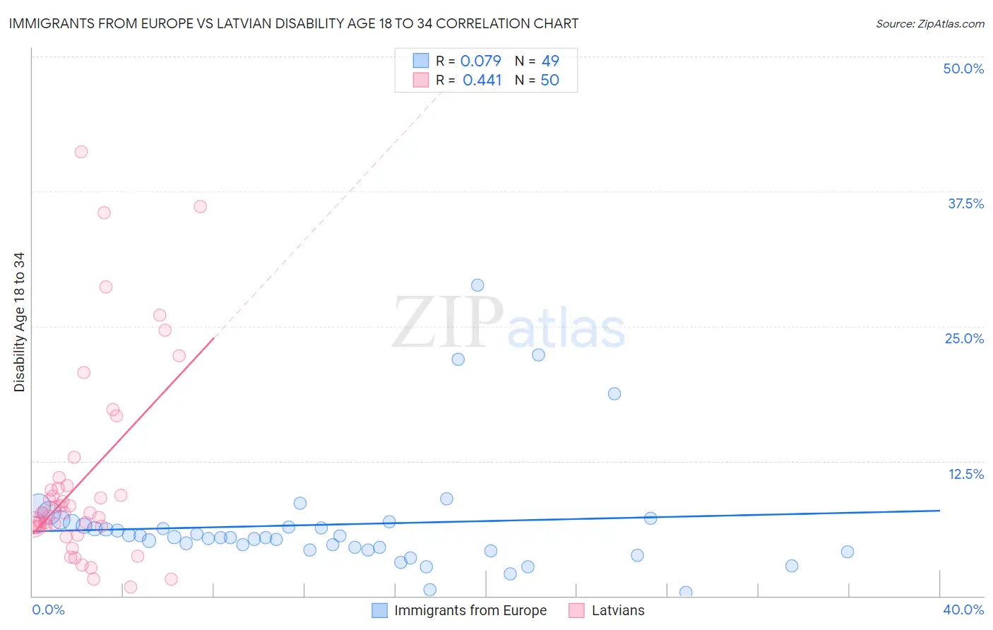 Immigrants from Europe vs Latvian Disability Age 18 to 34
