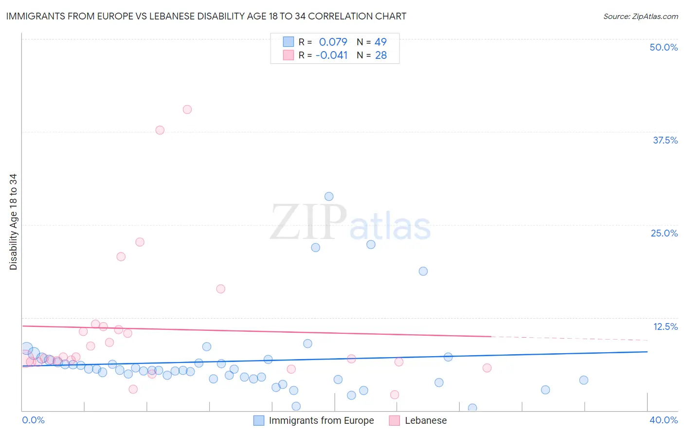 Immigrants from Europe vs Lebanese Disability Age 18 to 34