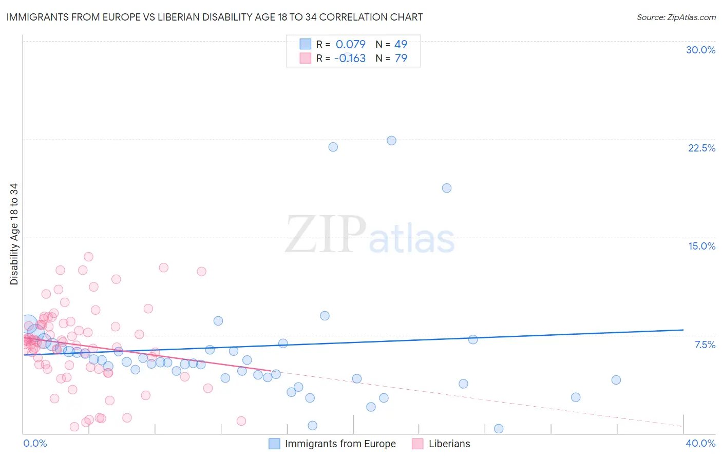 Immigrants from Europe vs Liberian Disability Age 18 to 34