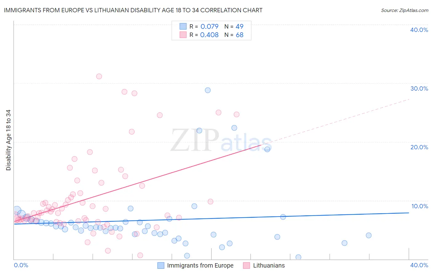 Immigrants from Europe vs Lithuanian Disability Age 18 to 34