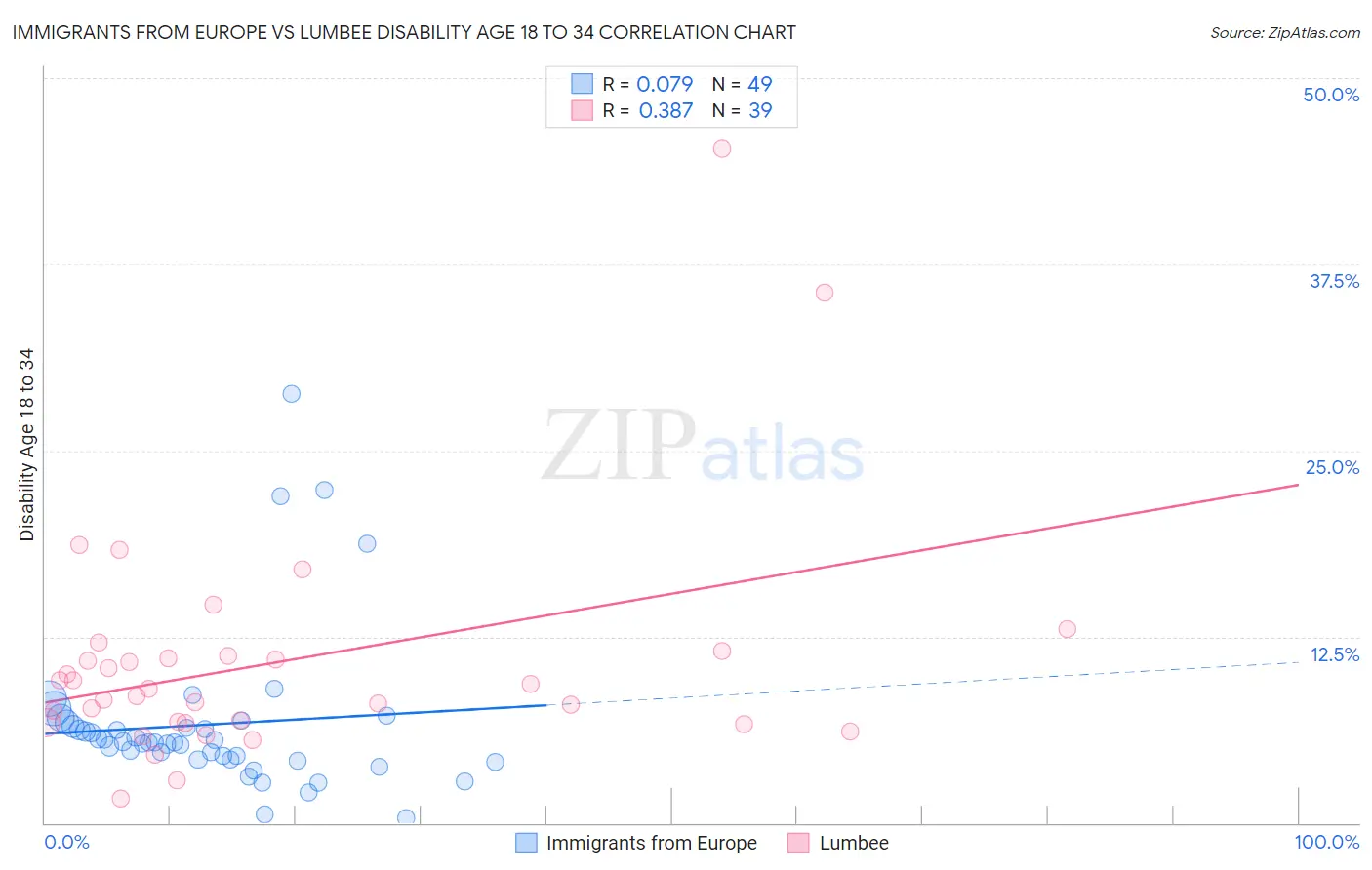 Immigrants from Europe vs Lumbee Disability Age 18 to 34