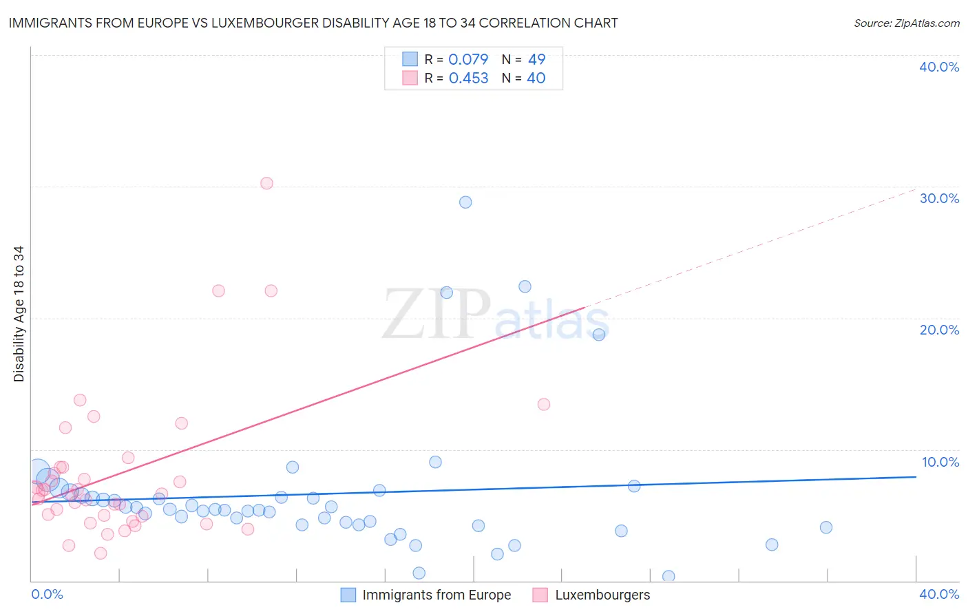 Immigrants from Europe vs Luxembourger Disability Age 18 to 34