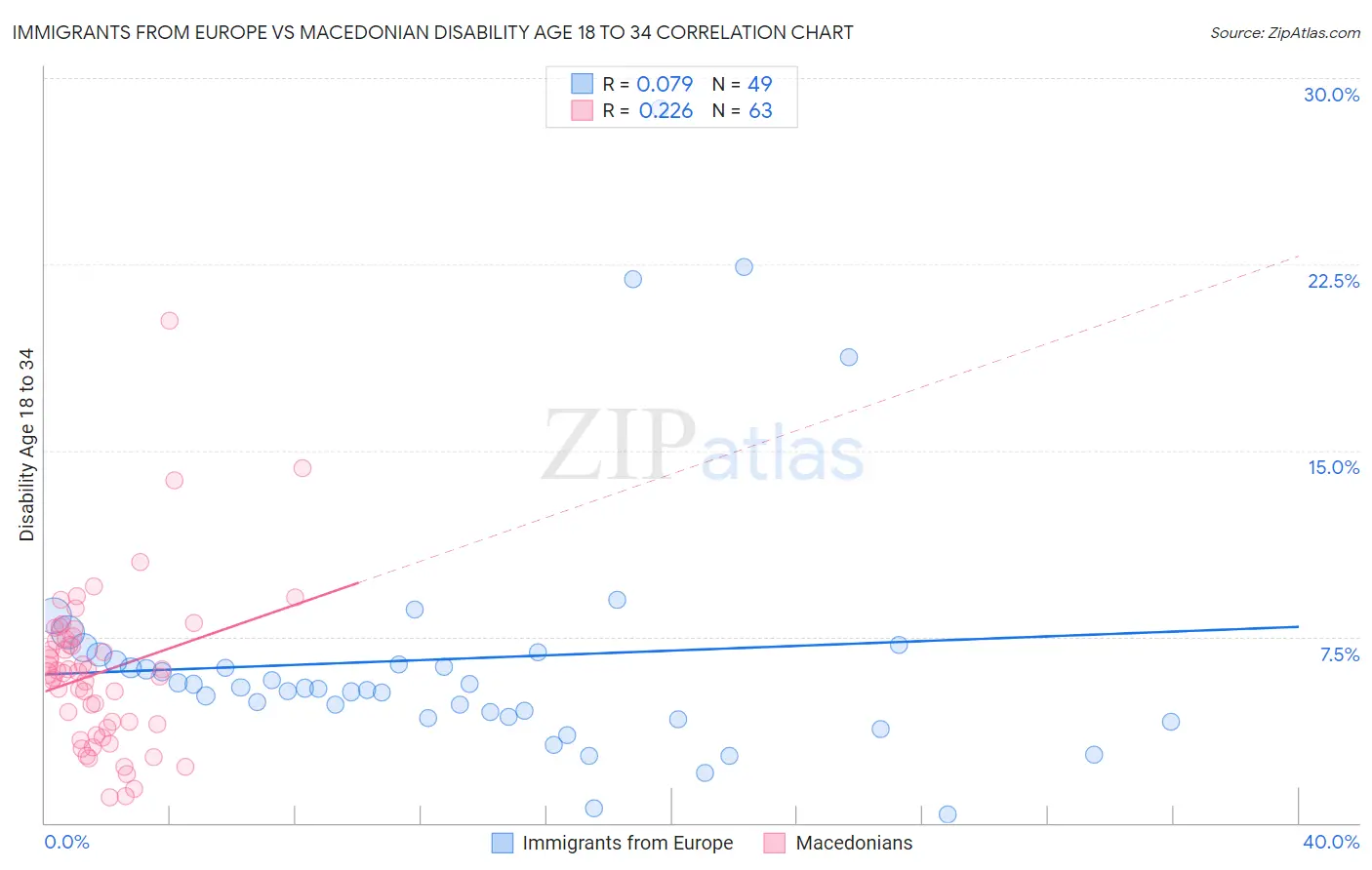 Immigrants from Europe vs Macedonian Disability Age 18 to 34