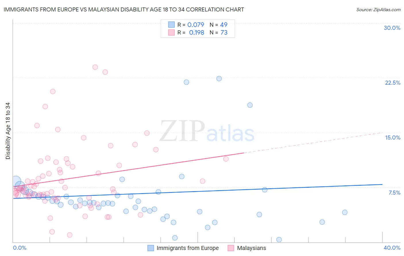 Immigrants from Europe vs Malaysian Disability Age 18 to 34
