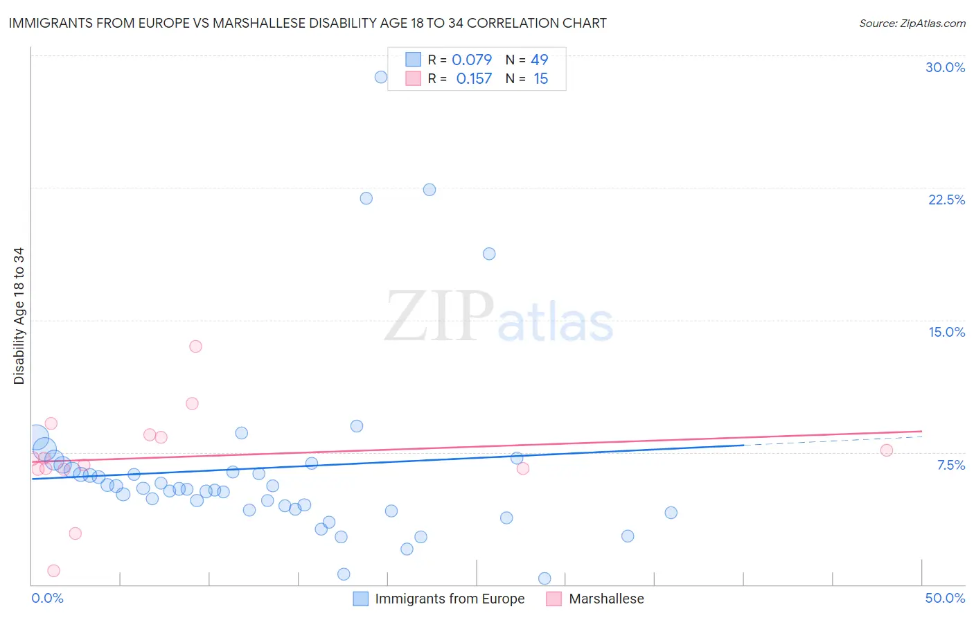 Immigrants from Europe vs Marshallese Disability Age 18 to 34