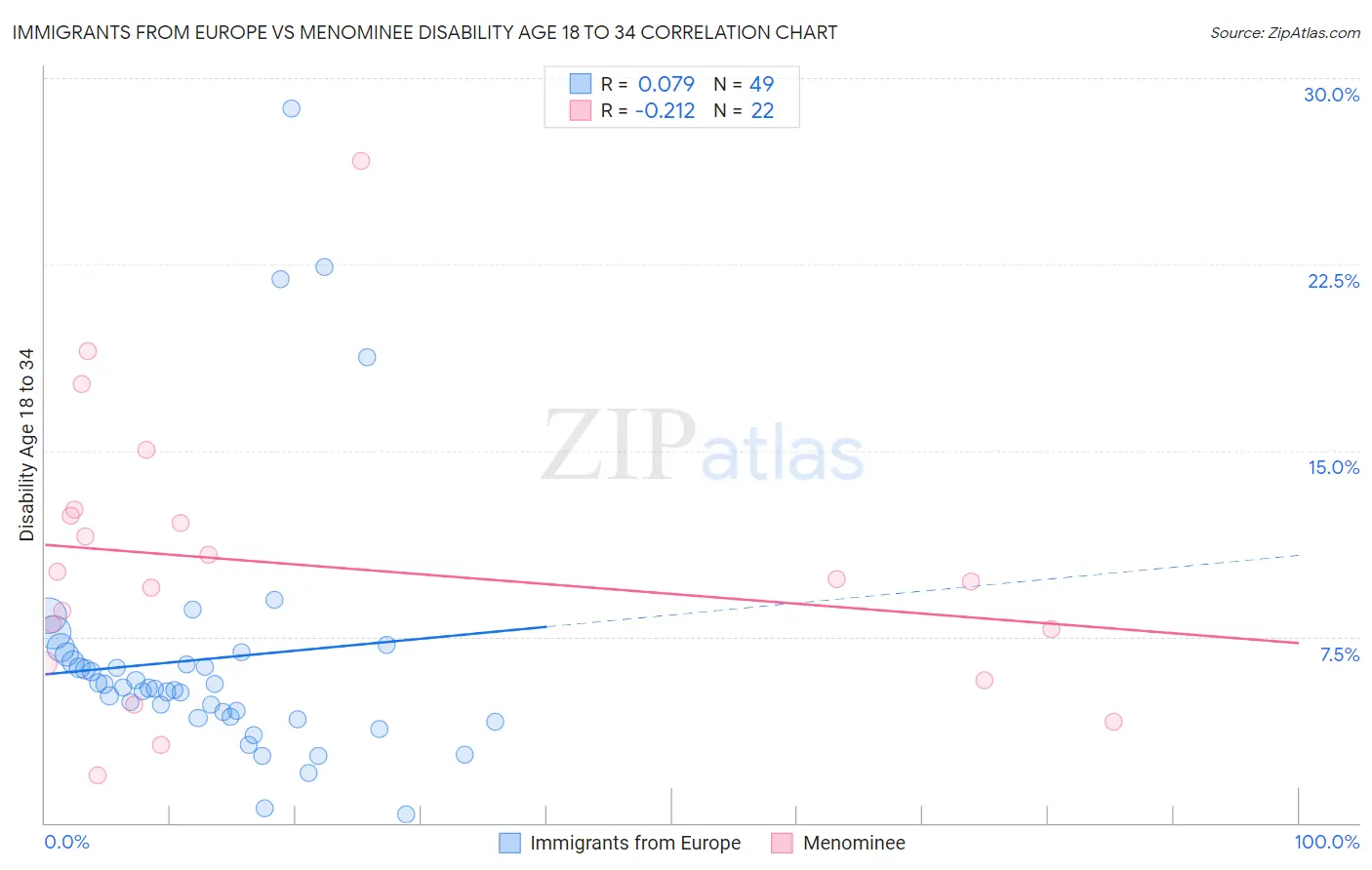 Immigrants from Europe vs Menominee Disability Age 18 to 34