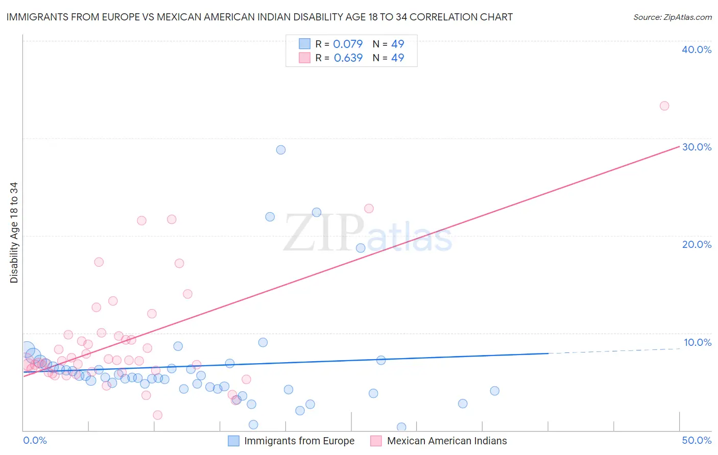 Immigrants from Europe vs Mexican American Indian Disability Age 18 to 34