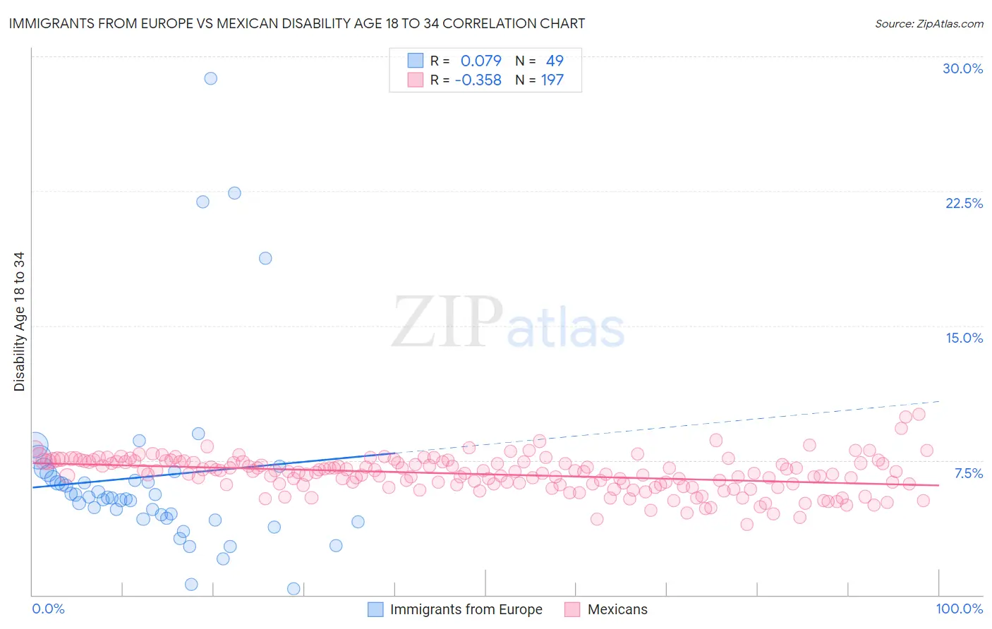Immigrants from Europe vs Mexican Disability Age 18 to 34