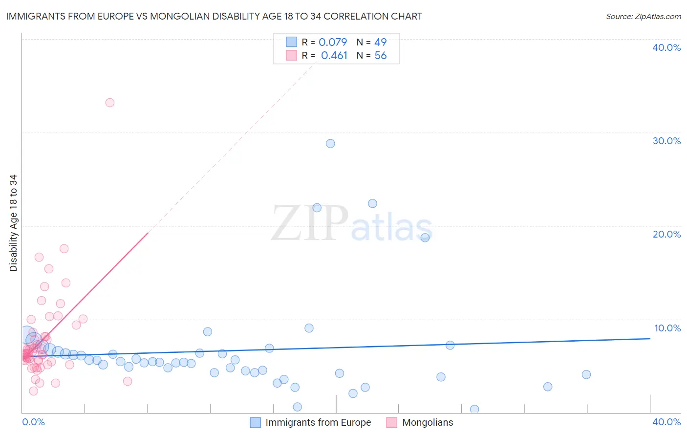 Immigrants from Europe vs Mongolian Disability Age 18 to 34