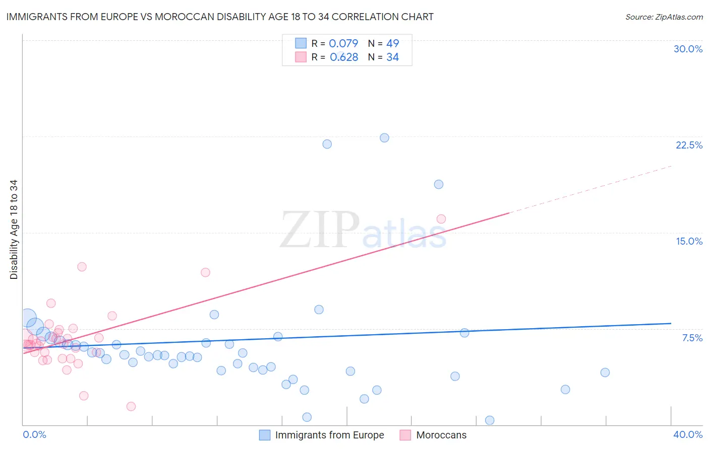 Immigrants from Europe vs Moroccan Disability Age 18 to 34