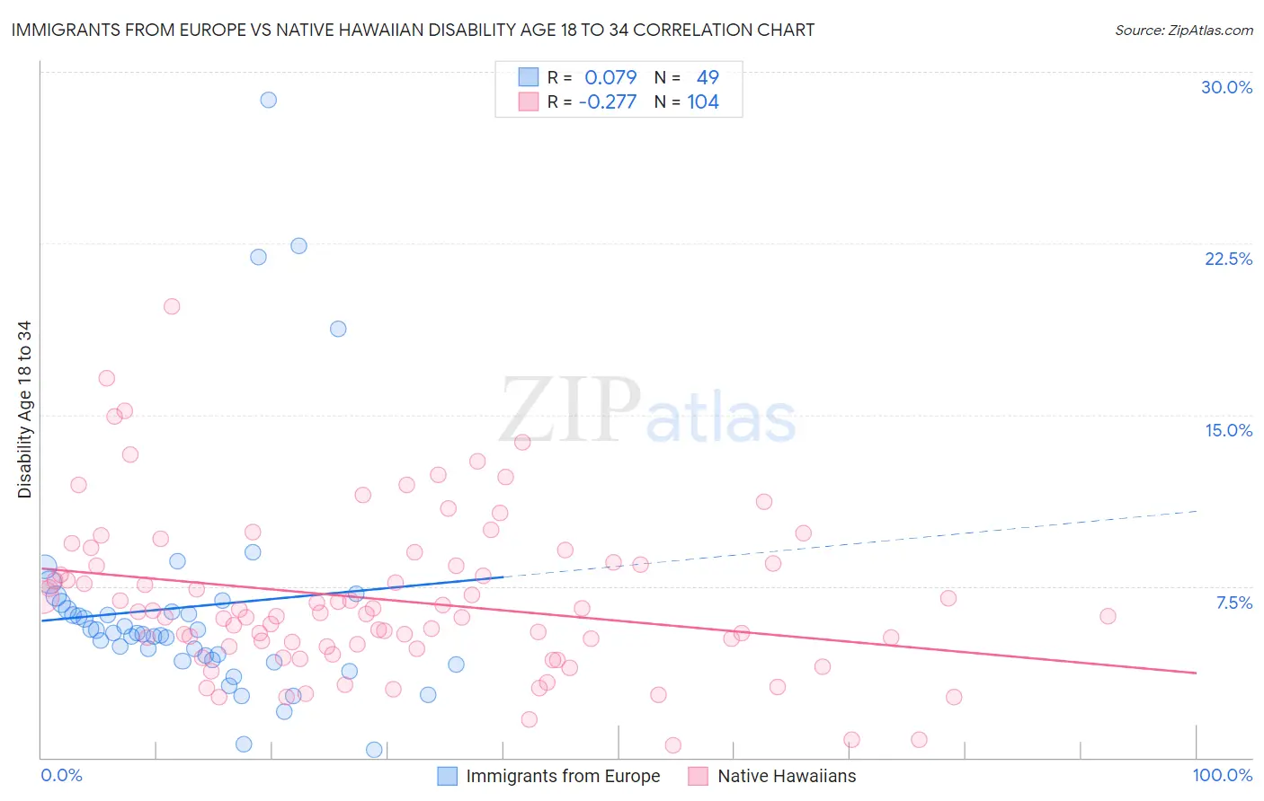 Immigrants from Europe vs Native Hawaiian Disability Age 18 to 34