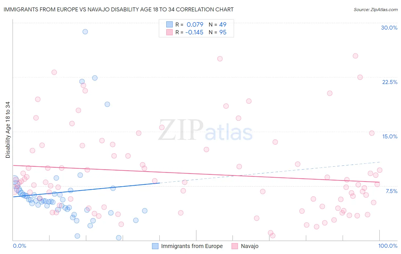 Immigrants from Europe vs Navajo Disability Age 18 to 34