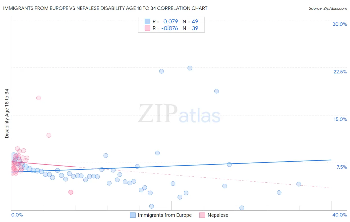 Immigrants from Europe vs Nepalese Disability Age 18 to 34