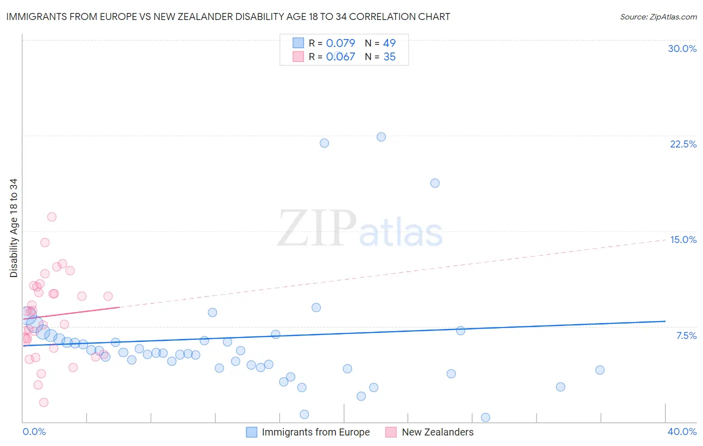 Immigrants from Europe vs New Zealander Disability Age 18 to 34
