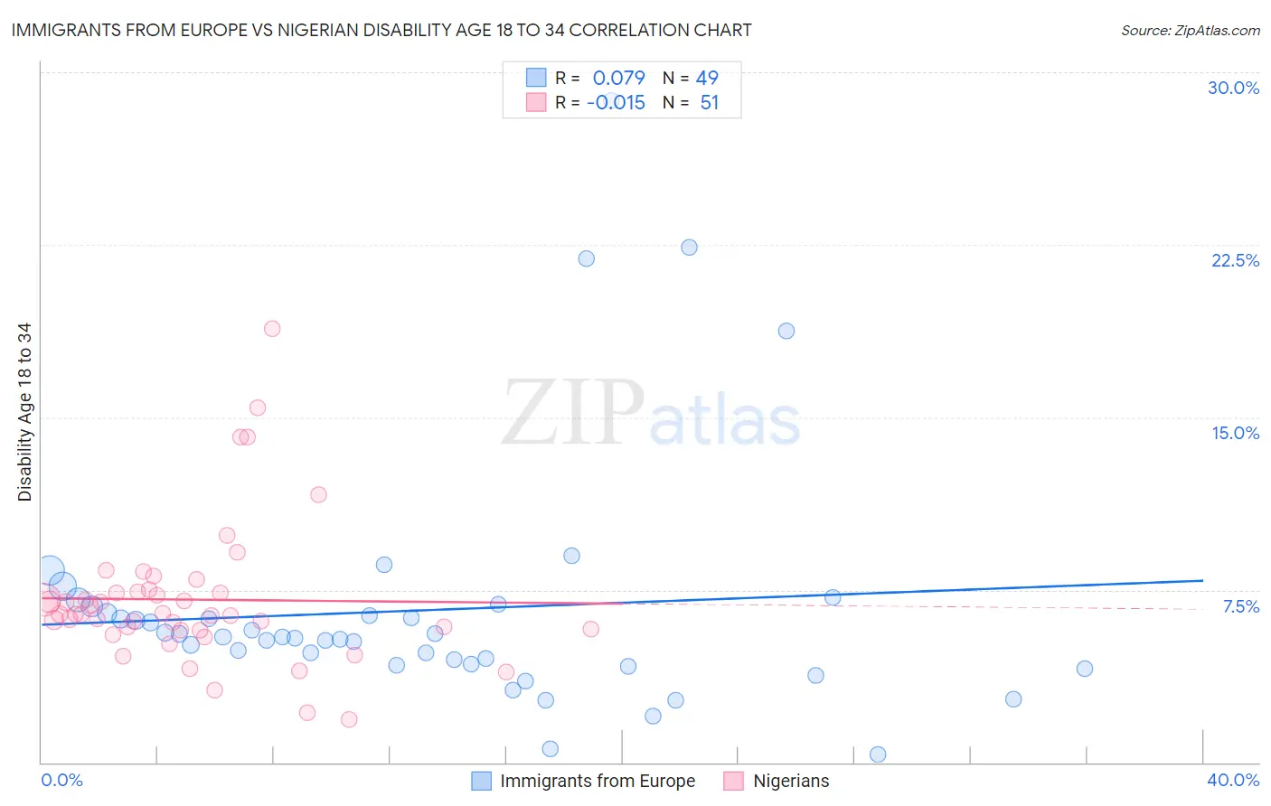 Immigrants from Europe vs Nigerian Disability Age 18 to 34
