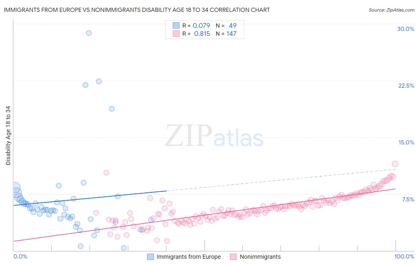 Immigrants from Europe vs Nonimmigrants Disability Age 18 to 34