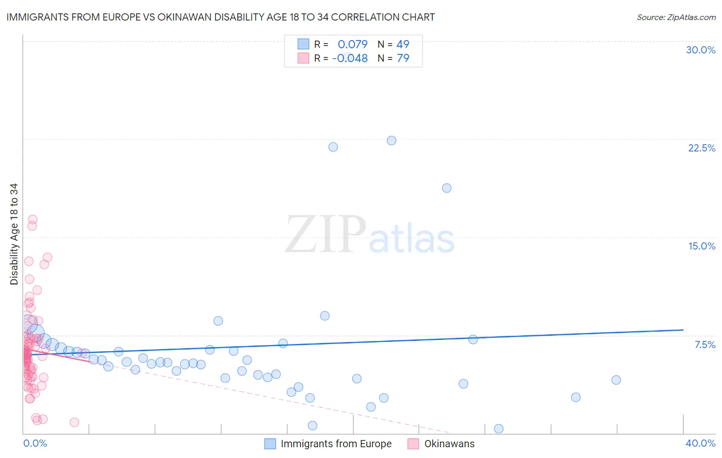 Immigrants from Europe vs Okinawan Disability Age 18 to 34