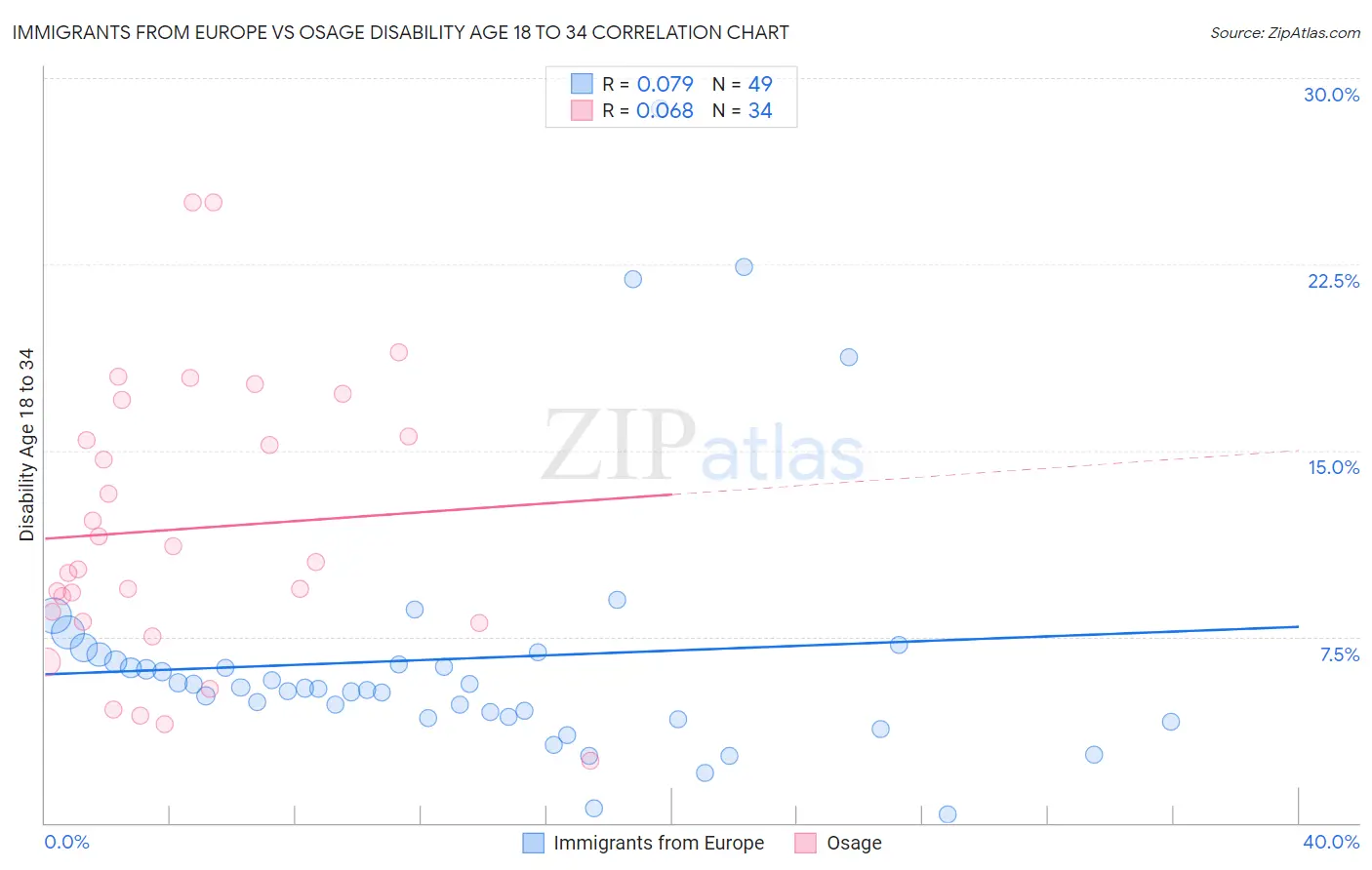Immigrants from Europe vs Osage Disability Age 18 to 34