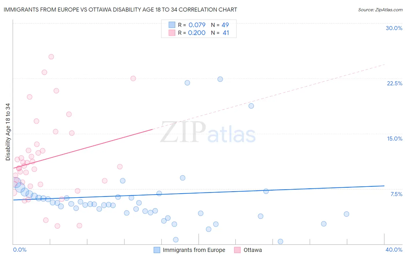 Immigrants from Europe vs Ottawa Disability Age 18 to 34